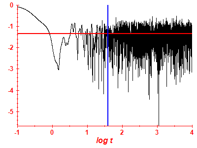 Survival probability log